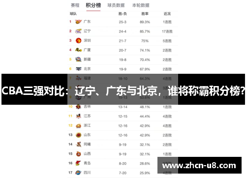 CBA三强对比：辽宁、广东与北京，谁将称霸积分榜？